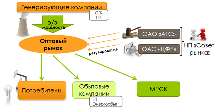 Лабораторная работа: Розничный рынок электроэнергии в Российской Федерации на 2009г
